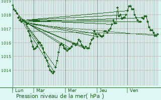 Graphe de la pression atmosphrique prvue pour Chevillard