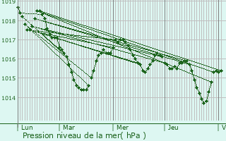 Graphe de la pression atmosphrique prvue pour Chaillac-sur-Vienne