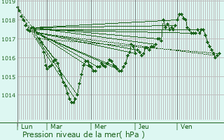 Graphe de la pression atmosphrique prvue pour Martignat