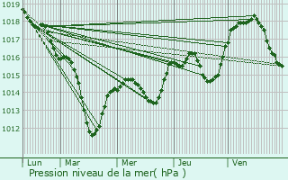 Graphe de la pression atmosphrique prvue pour Mortzwiller