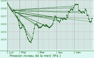 Graphe de la pression atmosphrique prvue pour Leschres