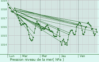 Graphe de la pression atmosphrique prvue pour Nescus