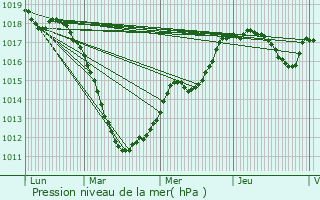 Graphe de la pression atmosphrique prvue pour Alscheid