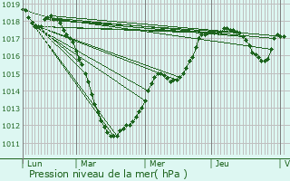 Graphe de la pression atmosphrique prvue pour Eschdorf