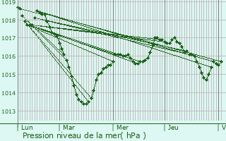 Graphe de la pression atmosphrique prvue pour talante