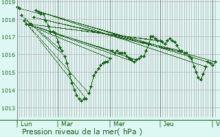 Graphe de la pression atmosphrique prvue pour Frlois