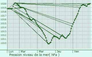 Graphe de la pression atmosphrique prvue pour Mesnils-sur-Iton