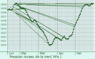 Graphe de la pression atmosphrique prvue pour Breteuil