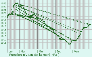 Graphe de la pression atmosphrique prvue pour Saint-Sixt