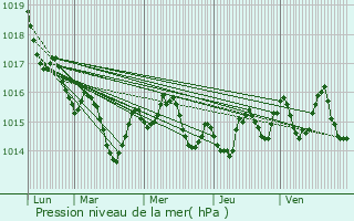 Graphe de la pression atmosphrique prvue pour Pujols