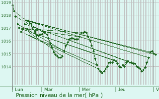 Graphe de la pression atmosphrique prvue pour Mzos