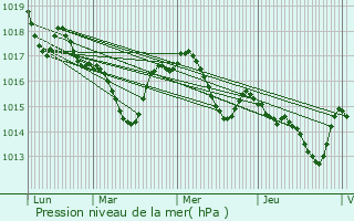 Graphe de la pression atmosphrique prvue pour Canjan