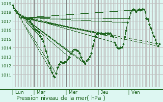 Graphe de la pression atmosphrique prvue pour Schopperten