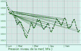 Graphe de la pression atmosphrique prvue pour Chourgnac