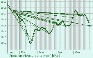 Graphe de la pression atmosphrique prvue pour Aumur