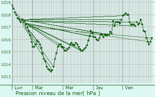 Graphe de la pression atmosphrique prvue pour Lect