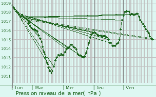 Graphe de la pression atmosphrique prvue pour Villoncourt