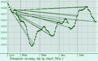 Graphe de la pression atmosphrique prvue pour Sevenans