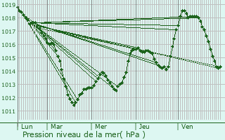 Graphe de la pression atmosphrique prvue pour Vandoeuvre-ls-Nancy