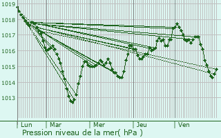 Graphe de la pression atmosphrique prvue pour Ancy