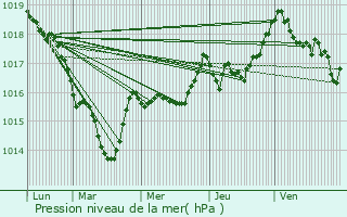 Graphe de la pression atmosphrique prvue pour Fraroz