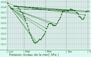 Graphe de la pression atmosphrique prvue pour Drauffelt