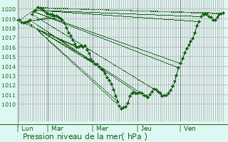 Graphe de la pression atmosphrique prvue pour Guerville