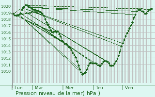 Graphe de la pression atmosphrique prvue pour Breuil-Bois-Robert
