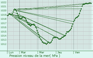Graphe de la pression atmosphrique prvue pour Romazy