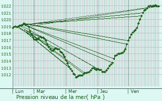 Graphe de la pression atmosphrique prvue pour Donville-les-Bains