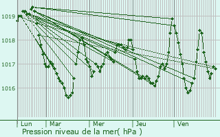 Graphe de la pression atmosphrique prvue pour Appy