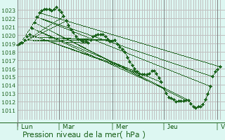 Graphe de la pression atmosphrique prvue pour Eygurande