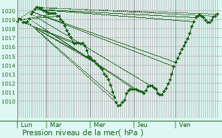 Graphe de la pression atmosphrique prvue pour Vicq