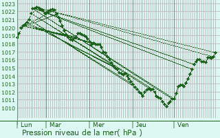 Graphe de la pression atmosphrique prvue pour Chazay-d
