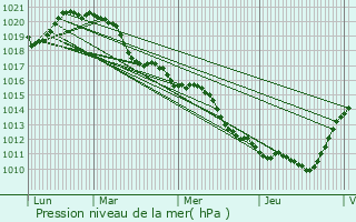 Graphe de la pression atmosphrique prvue pour Luisant