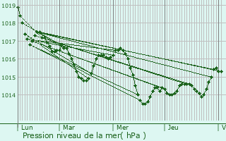 Graphe de la pression atmosphrique prvue pour Linxe