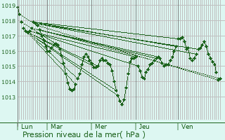 Graphe de la pression atmosphrique prvue pour Misson