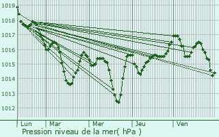 Graphe de la pression atmosphrique prvue pour Peyrehorade