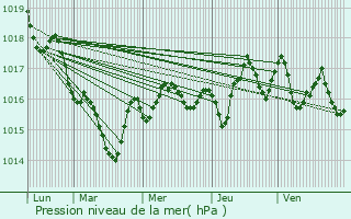 Graphe de la pression atmosphrique prvue pour Saint-Yrieix-le-Djalat