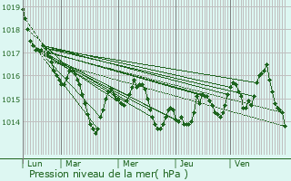 Graphe de la pression atmosphrique prvue pour Caussens