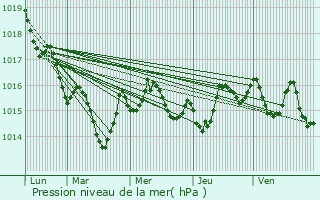 Graphe de la pression atmosphrique prvue pour Beauregard-et-Bassac