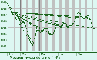 Graphe de la pression atmosphrique prvue pour Villers-Robert