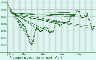 Graphe de la pression atmosphrique prvue pour Chtonnay