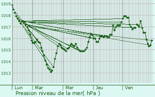 Graphe de la pression atmosphrique prvue pour Sarrogna