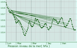 Graphe de la pression atmosphrique prvue pour Bassillac