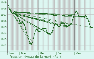 Graphe de la pression atmosphrique prvue pour trpigney