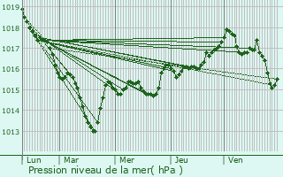 Graphe de la pression atmosphrique prvue pour Rothonay