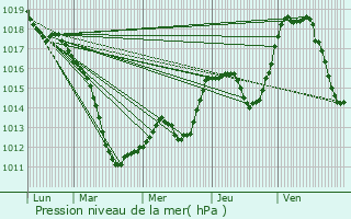 Graphe de la pression atmosphrique prvue pour Woippy