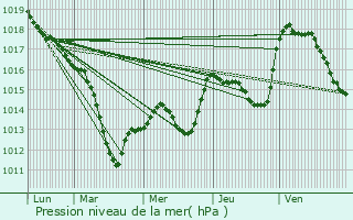 Graphe de la pression atmosphrique prvue pour Domptail