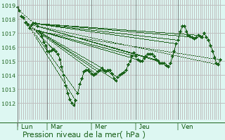 Graphe de la pression atmosphrique prvue pour Montagny-ls-Beaune